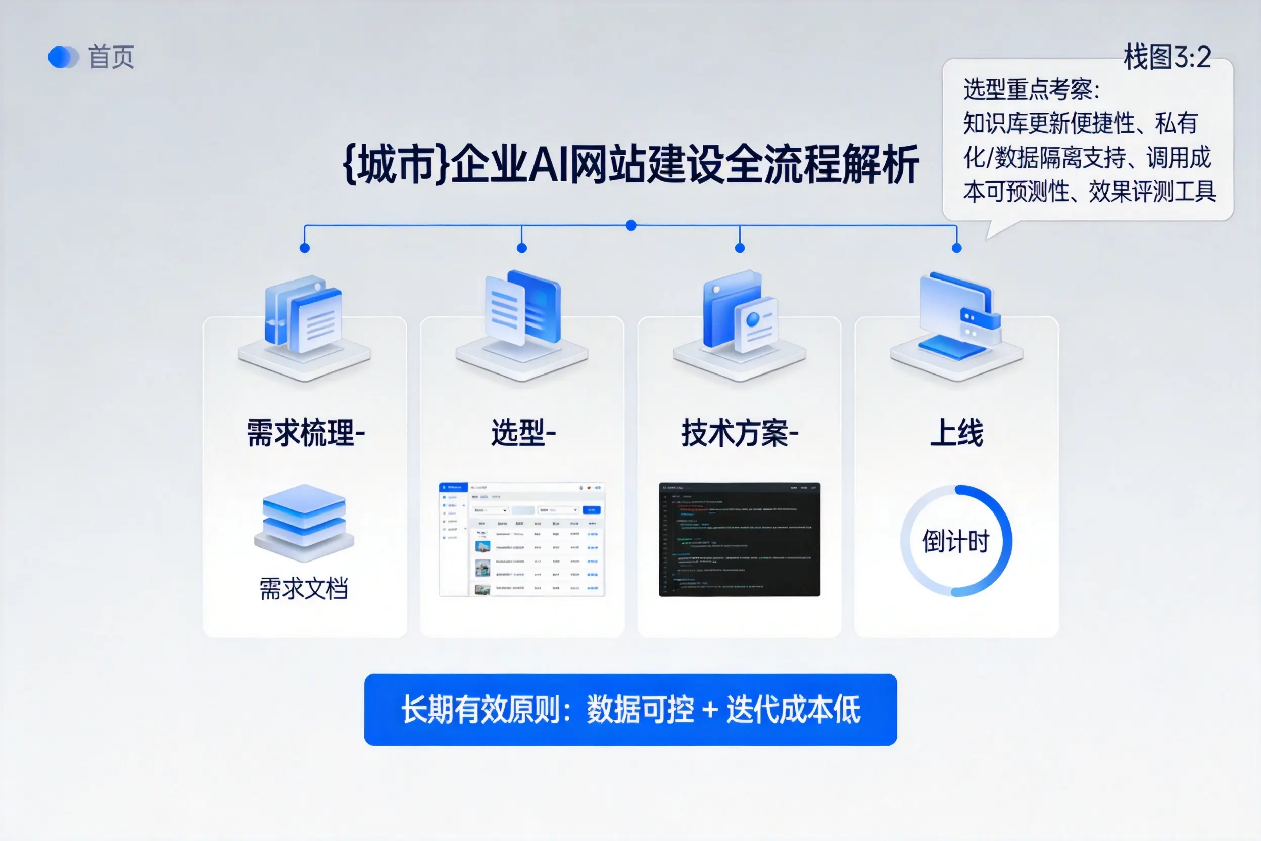 枣庄企业AI网站建设如何入门？从需求梳理到上线全流程解析
