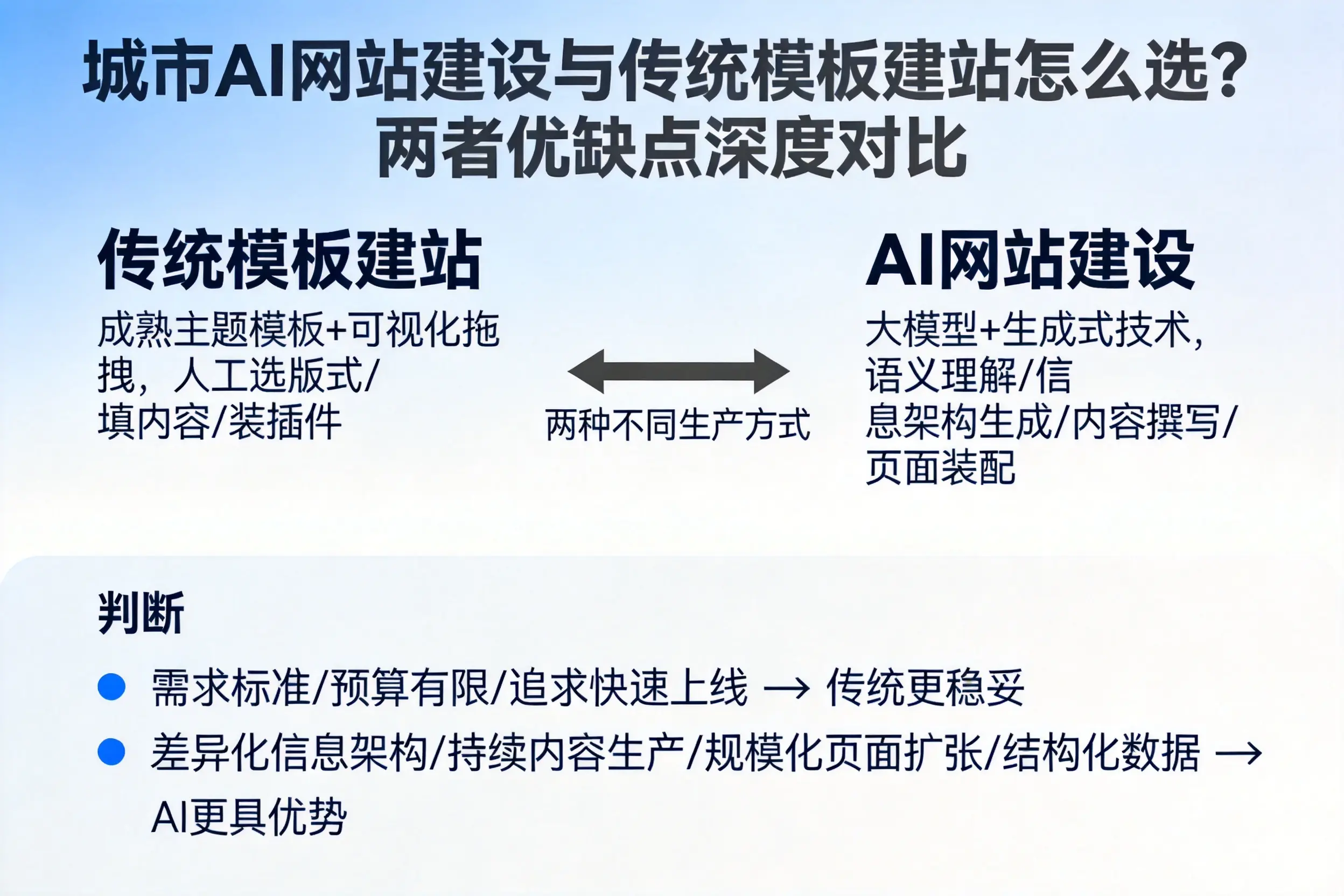 枣庄AI网站建设与传统模板建站怎么选？两者优缺点深度对比