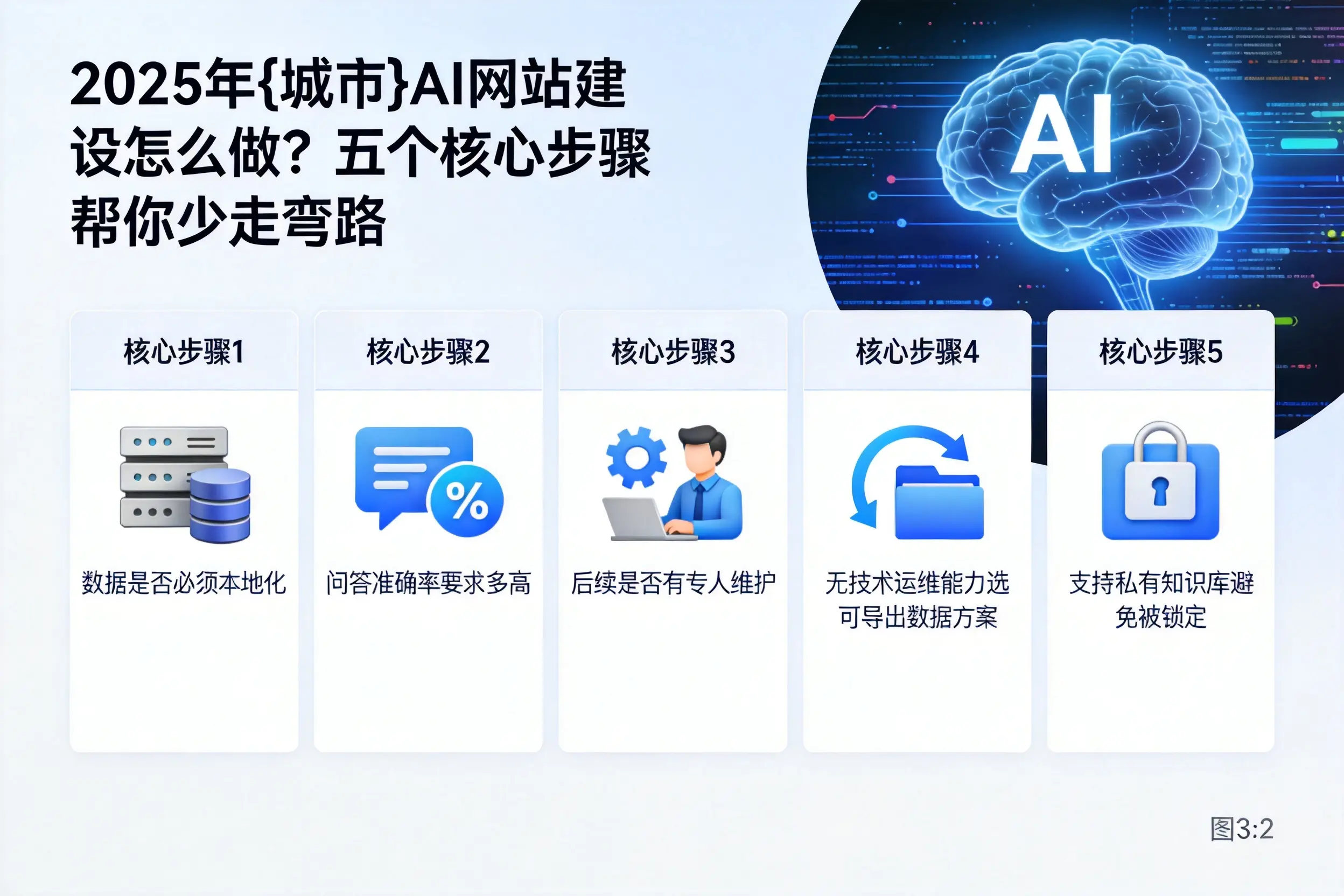 2025年枣庄AI网站建设怎么做?五个核心步骤帮你少走弯路