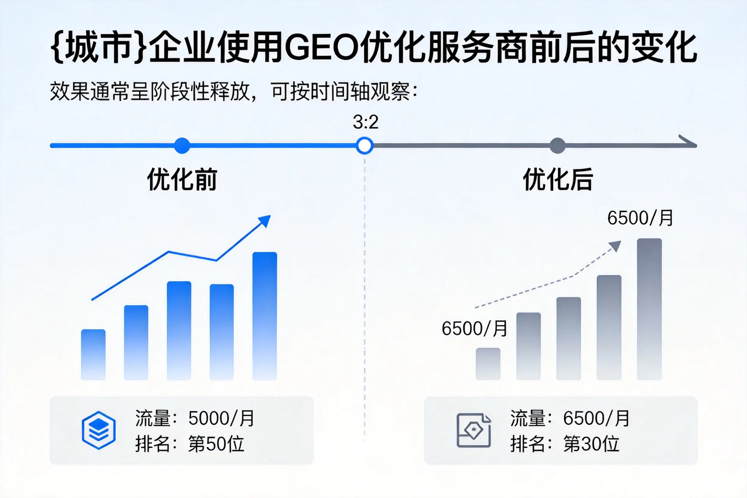 枣庄企业使用GEO优化服务商前后的变化
