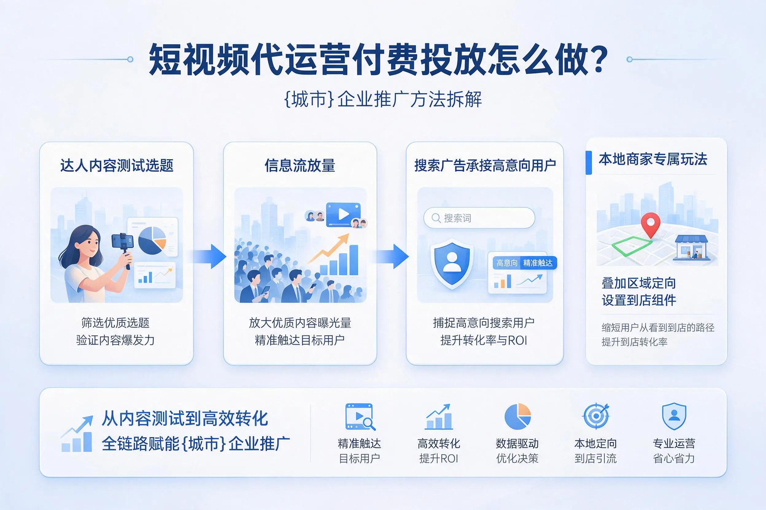 短视频代运营付费投放怎么做？枣庄企业推广方法拆解