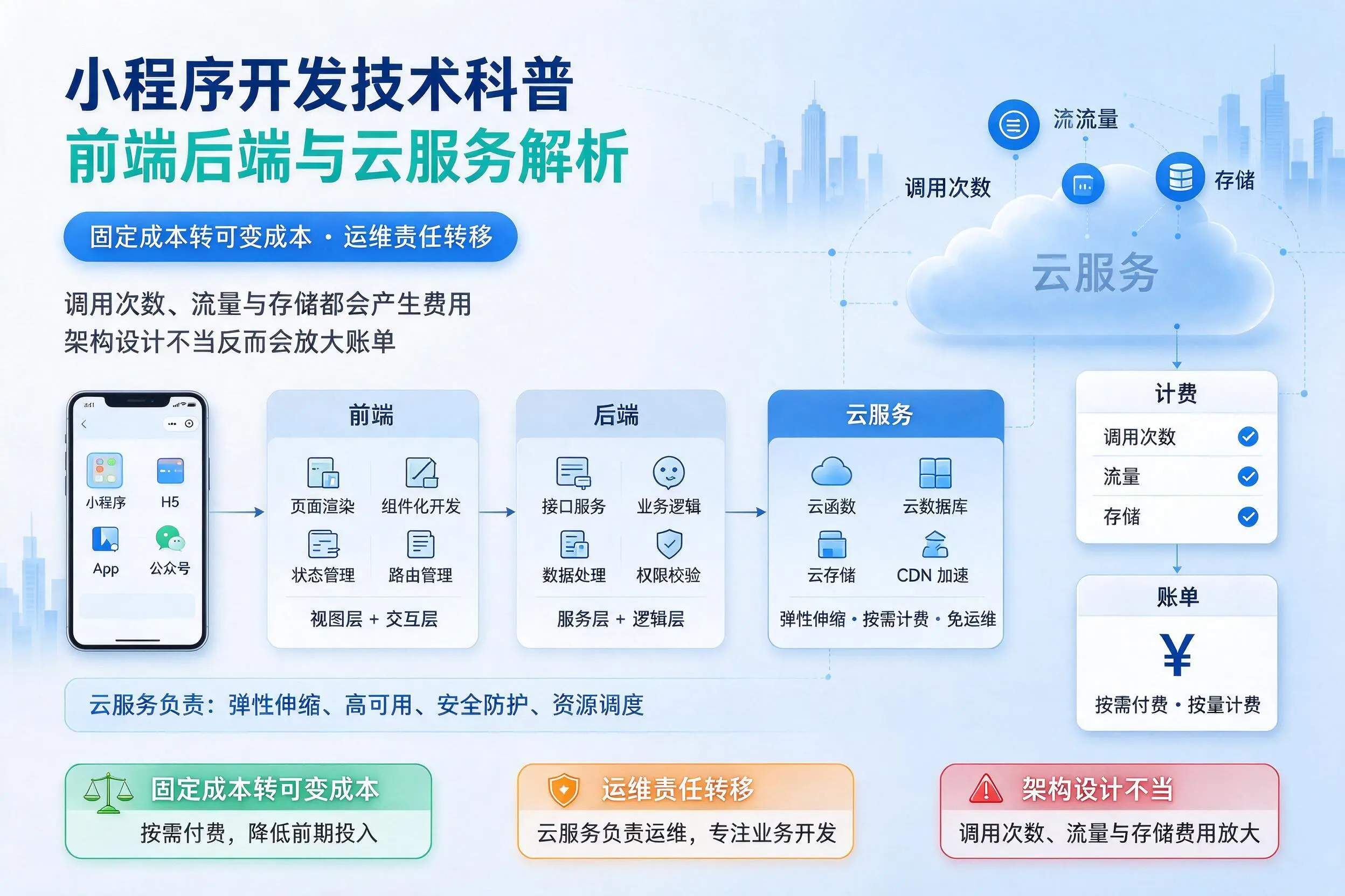 枣庄小程序开发技术科普：前端后端与云服务解析