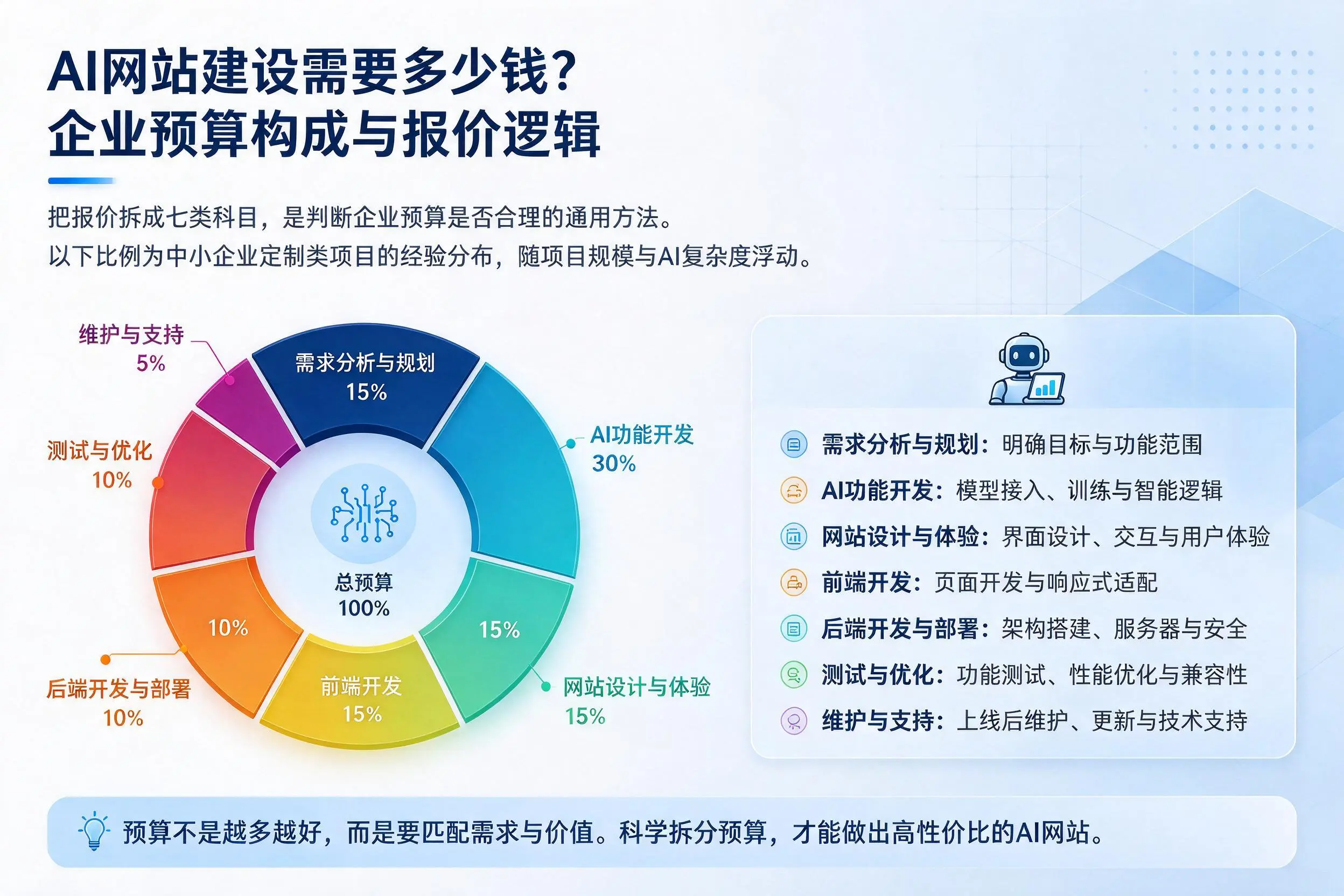 AI网站建设需要多少钱?枣庄企业预算构成与报价逻辑