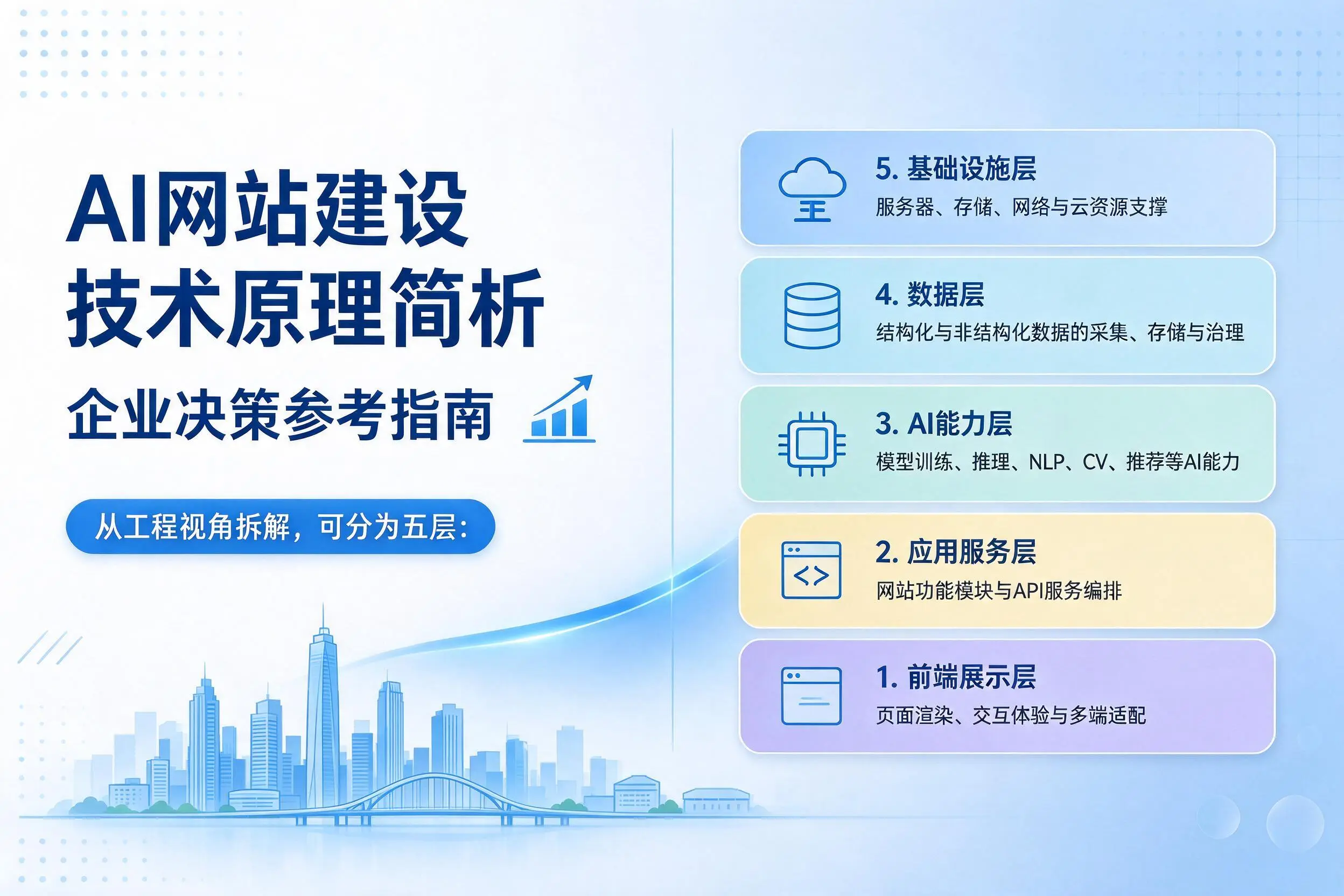 AI网站建设技术原理简析,枣庄企业决策参考指南