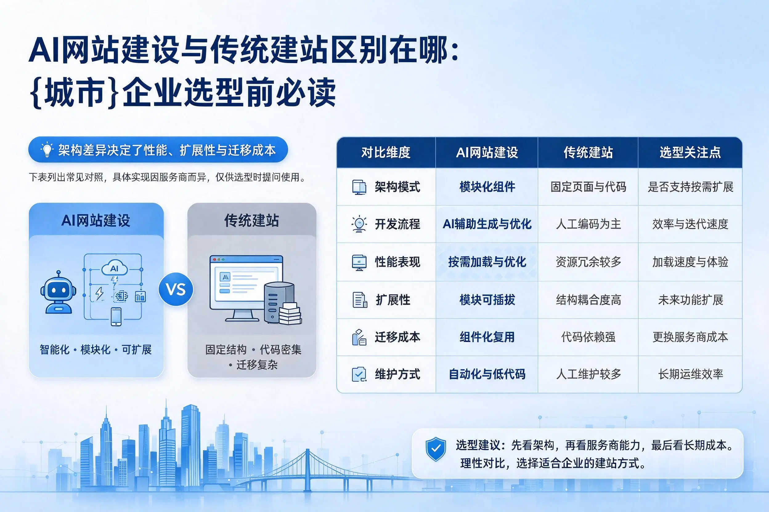AI网站建设与传统建站区别在哪:枣庄企业选型前必读