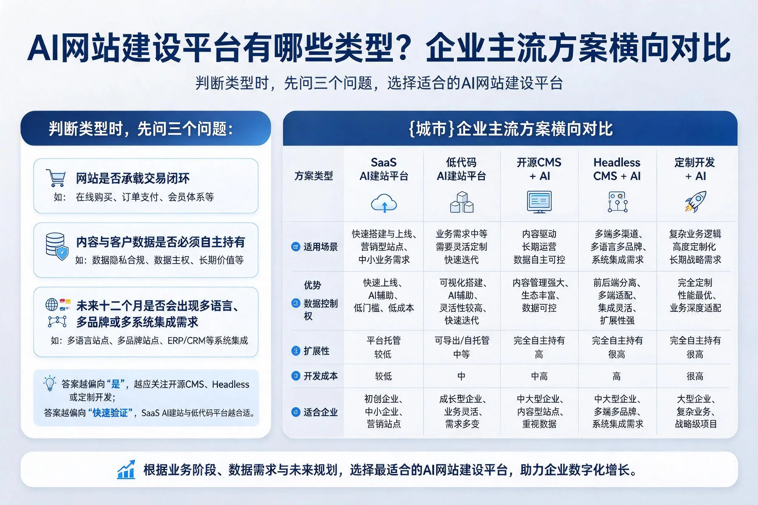 AI网站建设平台有哪些类型？枣庄企业主流方案横向对比