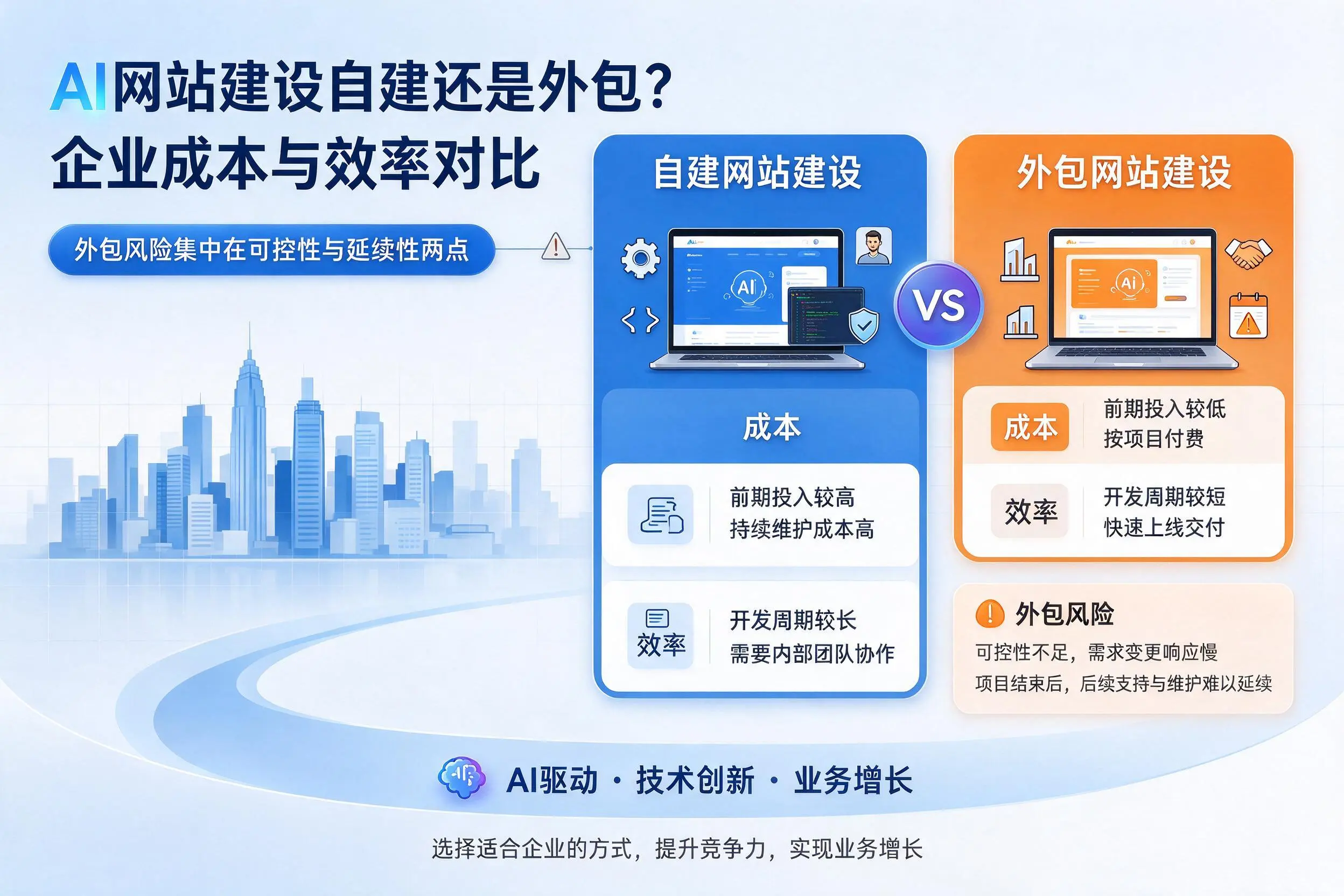AI网站建设自建还是外包?枣庄企业成本与效率对比