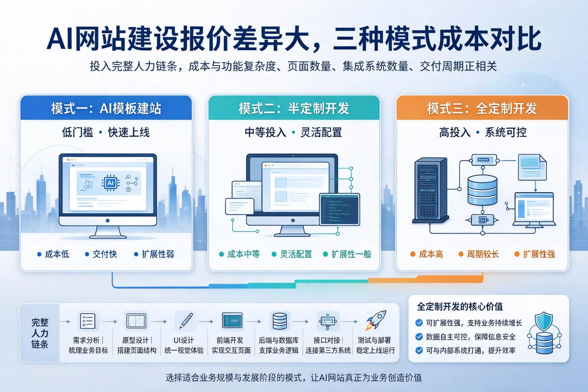 枣庄AI网站建设报价差异大,三种模式成本对比