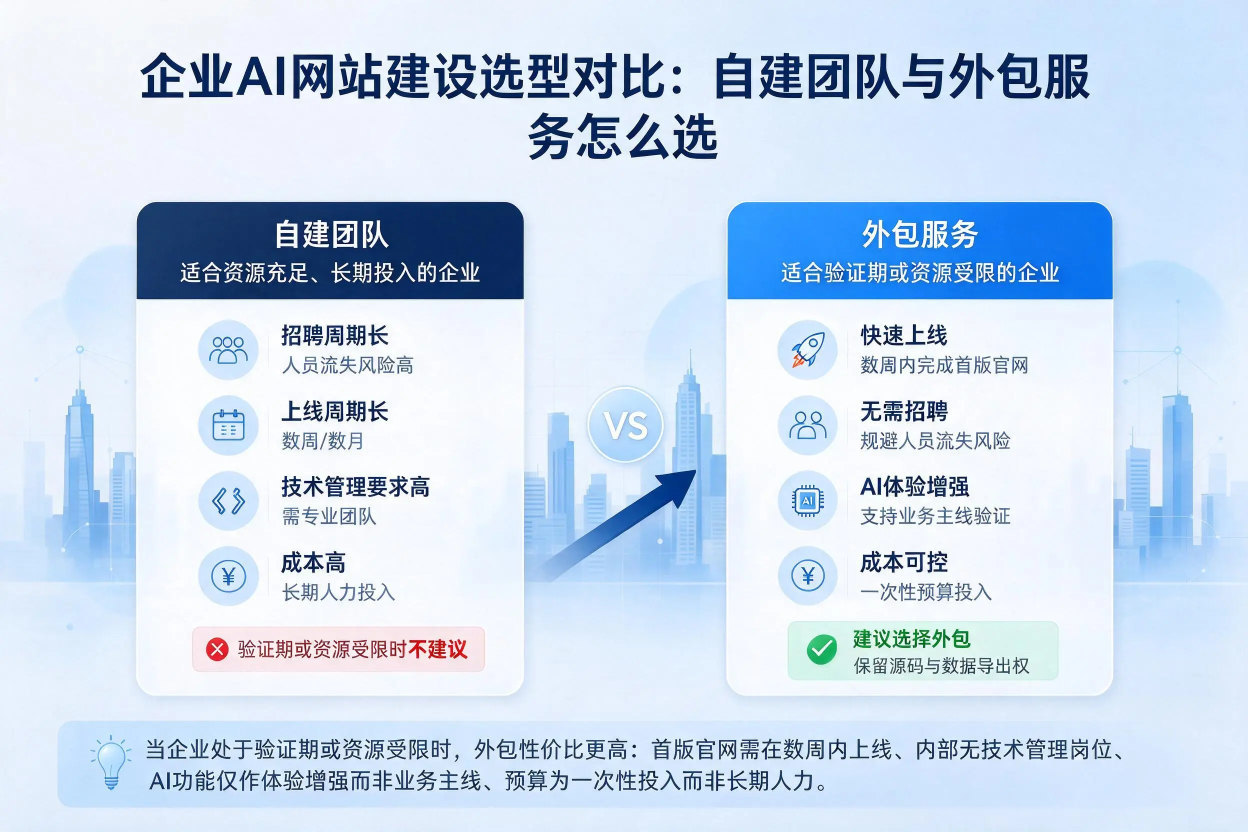 枣庄企业AI网站建设选型对比：自建团队与外包服务怎么选